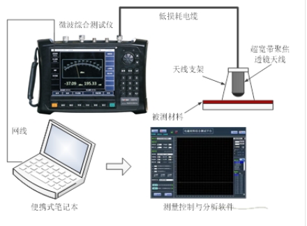 材料吸波、屏蔽性能測試系統(tǒng) （10MHz~500GHz）